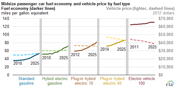 Graph for Electrifying vehicles: assessing the efficiency/price trade-off